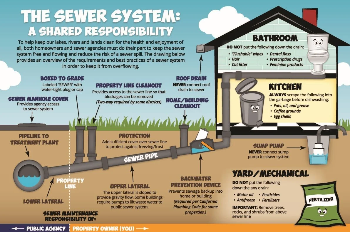 2-sewer-bills Graphic illustrating the sewer system and how it's a shared responsibility between homeowners and Truckee Sanitary District
