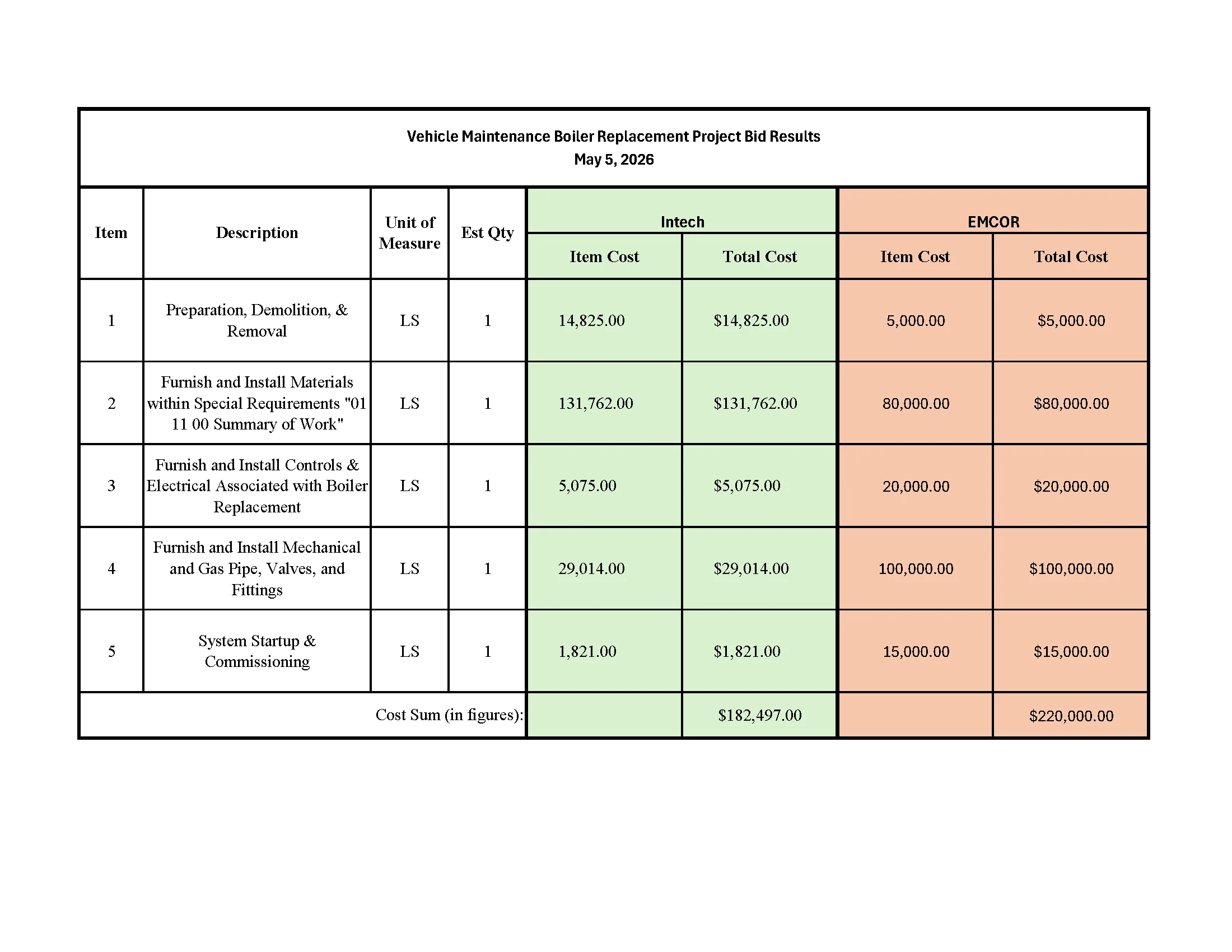 VMF Boiler Replacement_05-05-2026_Bid Results